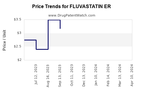 Drug Price Trends for FLUVASTATIN ER