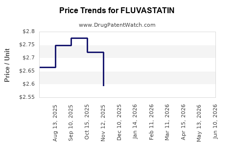 Drug Prices for FLUVASTATIN
