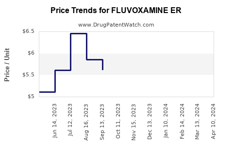 Drug Price Trends for FLUVOXAMINE ER
