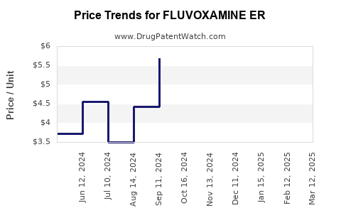 Drug Price Trends for FLUVOXAMINE ER