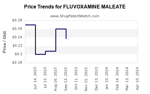 Drug Price Trends for FLUVOXAMINE MALEATE