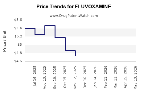 Drug Prices for FLUVOXAMINE