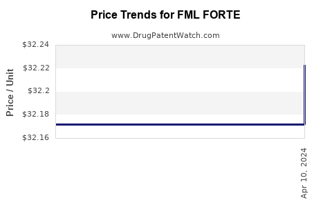 Drug Price Trends for FML FORTE
