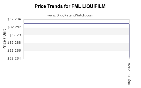 Drug Price Trends for FML LIQUIFILM