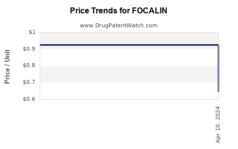Drug Price Trends for FOCALIN