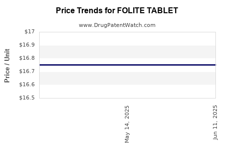 Drug Price Trends for FOLITE TABLET