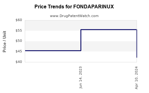 Drug Price Trends for FONDAPARINUX