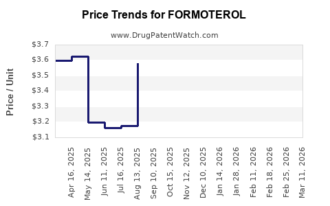 Drug Price Trends for FORMOTEROL