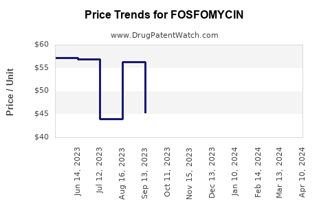 Drug Price Trends for FOSFOMYCIN