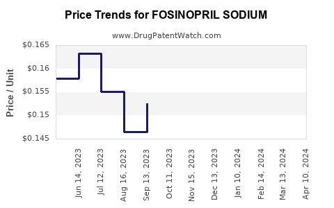 Drug Price Trends for FOSINOPRIL SODIUM