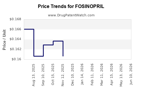 Drug Prices for FOSINOPRIL
