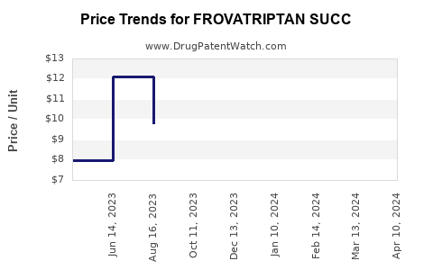 Drug Price Trends for FROVATRIPTAN SUCC