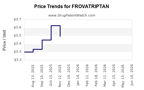 Drug Prices for FROVATRIPTAN