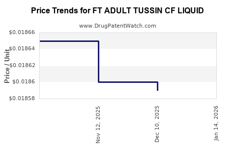 Drug Price Trends for FT ADULT TUSSIN CF LIQUID