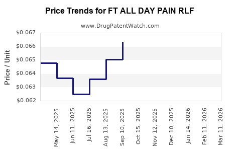 Drug Price Trends for FT ALL DAY PAIN RLF