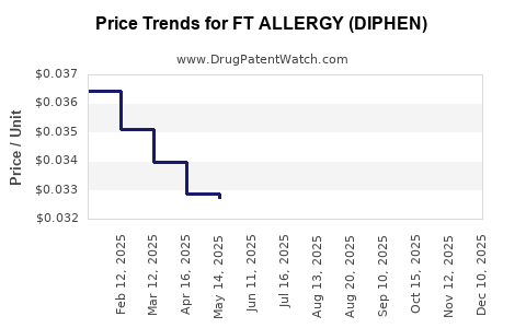 Drug Price Trends for FT ALLERGY (DIPHEN)