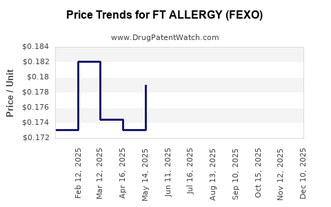 Drug Price Trends for FT ALLERGY (FEXO)