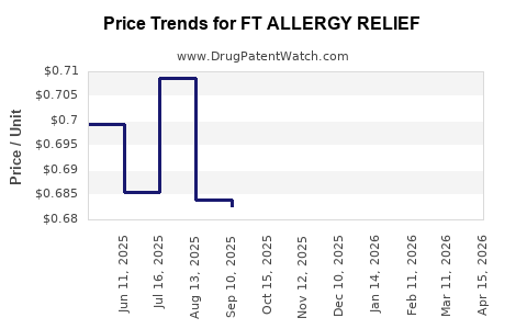 Drug Price Trends for FT ALLERGY RELIEF