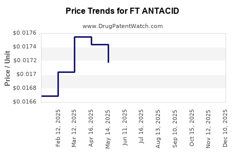 Drug Price Trends for FT ANTACID