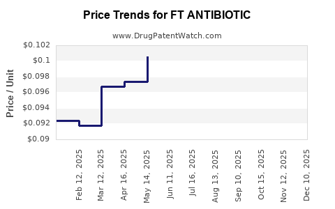 Drug Price Trends for FT ANTIBIOTIC