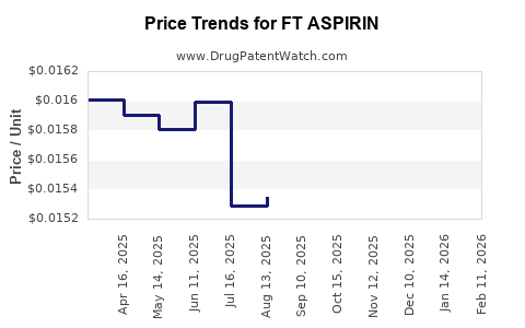 Drug Price Trends for FT ASPIRIN