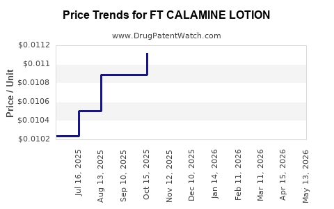 Drug Price Trends for FT CALAMINE LOTION