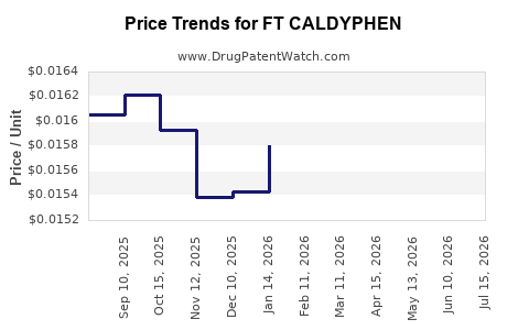 Drug Price Trends for FT CALDYPHEN