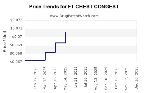 Drug Price Trends for FT CHEST CONGEST