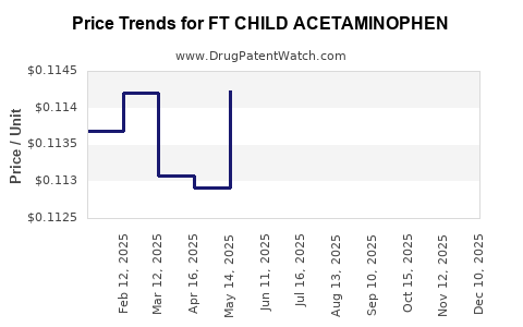 Drug Price Trends for FT CHILD ACETAMINOPHEN