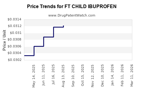 Drug Price Trends for FT CHILD IBUPROFEN