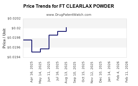 Drug Price Trends for FT CLEARLAX POWDER