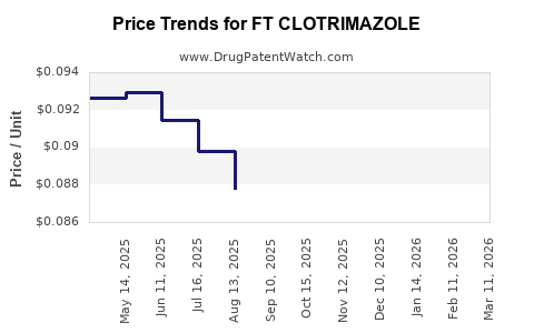 Drug Price Trends for FT CLOTRIMAZOLE