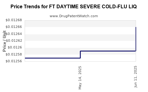 Drug Price Trends for FT DAYTIME SEVERE COLD-FLU LIQ