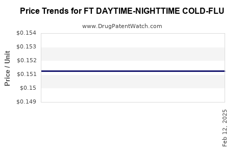 Drug Price Trends for FT DAYTIME-NIGHTTIME COLD-FLU