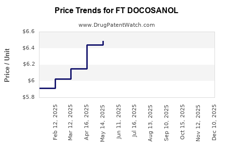 Drug Price Trends for FT DOCOSANOL