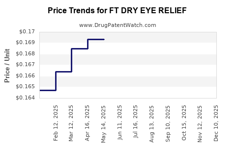 Drug Price Trends for FT DRY EYE RELIEF