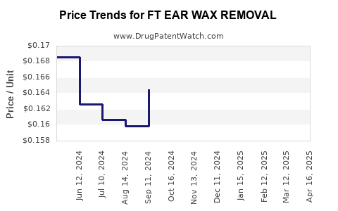 Drug Price Trends for FT EAR WAX REMOVAL