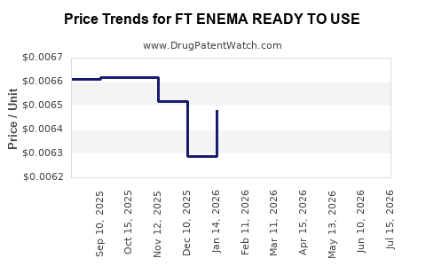 Drug Price Trends for FT ENEMA READY TO USE