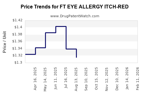 Drug Price Trends for FT EYE ALLERGY ITCH-RED