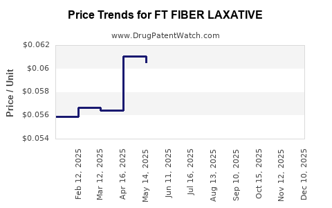 Drug Price Trends for FT FIBER LAXATIVE