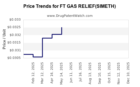 Drug Price Trends for FT GAS RELIEF(SIMETH)