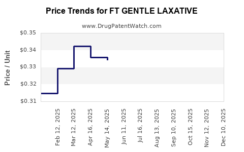 Drug Price Trends for FT GENTLE LAXATIVE