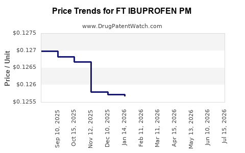 Drug Price Trends for FT IBUPROFEN PM