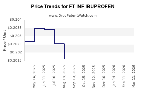 Drug Price Trends for FT INF IBUPROFEN