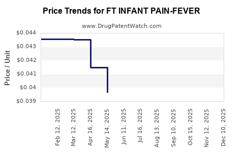 Drug Price Trends for FT INFANT PAIN-FEVER