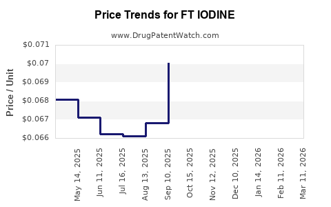 Drug Price Trends for FT IODINE