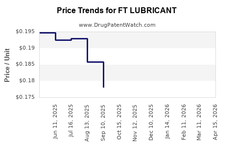 Drug Price Trends for FT LUBRICANT