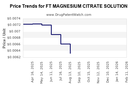 Drug Price Trends for FT MAGNESIUM CITRATE SOLUTION