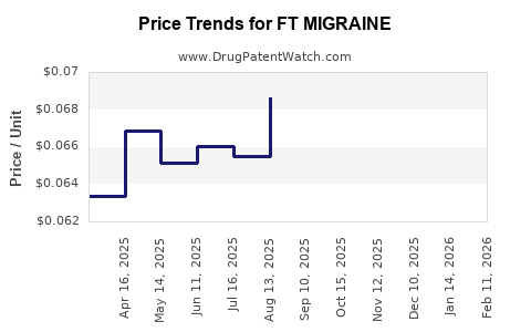 Drug Price Trends for FT MIGRAINE