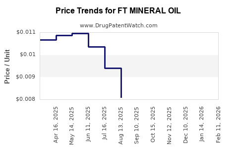 Drug Price Trends for FT MINERAL OIL